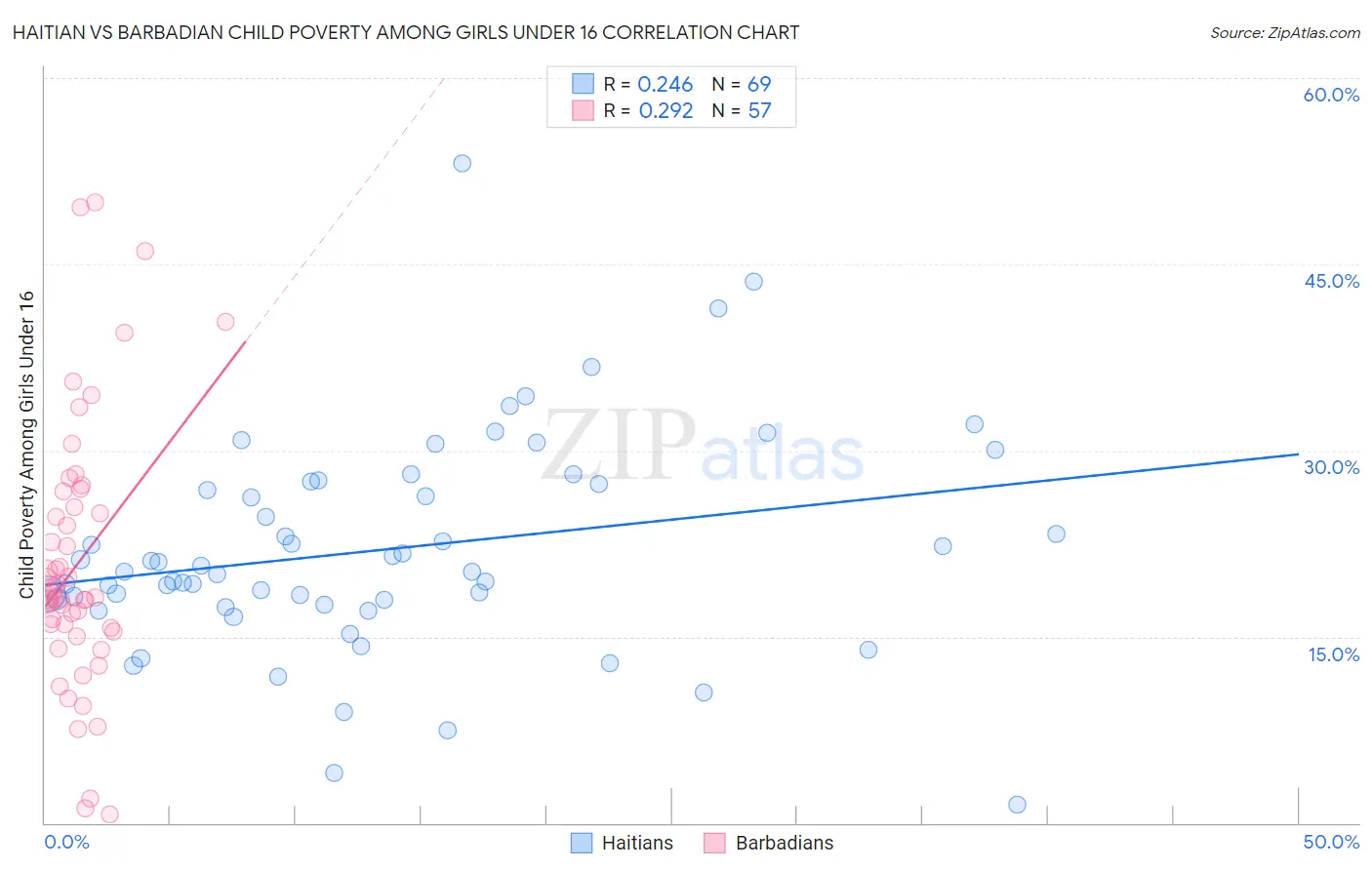 Haitian vs Barbadian Child Poverty Among Girls Under 16