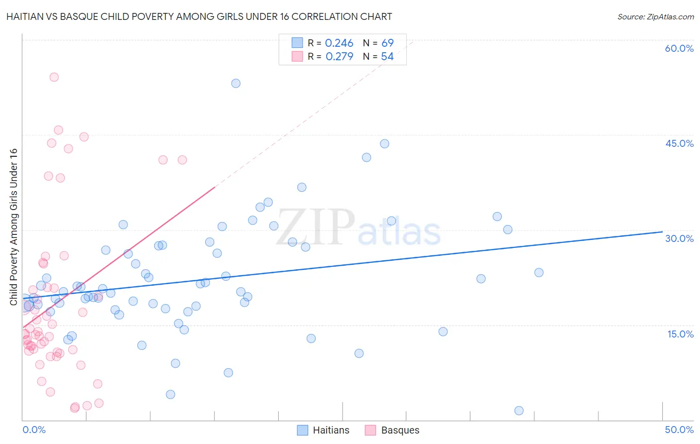 Haitian vs Basque Child Poverty Among Girls Under 16