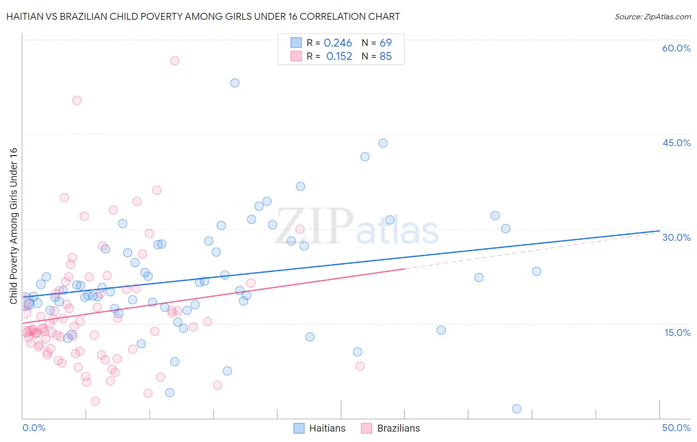 Haitian vs Brazilian Child Poverty Among Girls Under 16