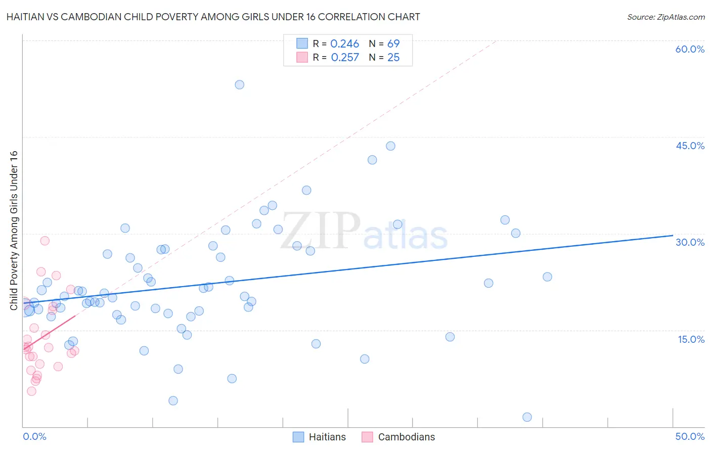 Haitian vs Cambodian Child Poverty Among Girls Under 16