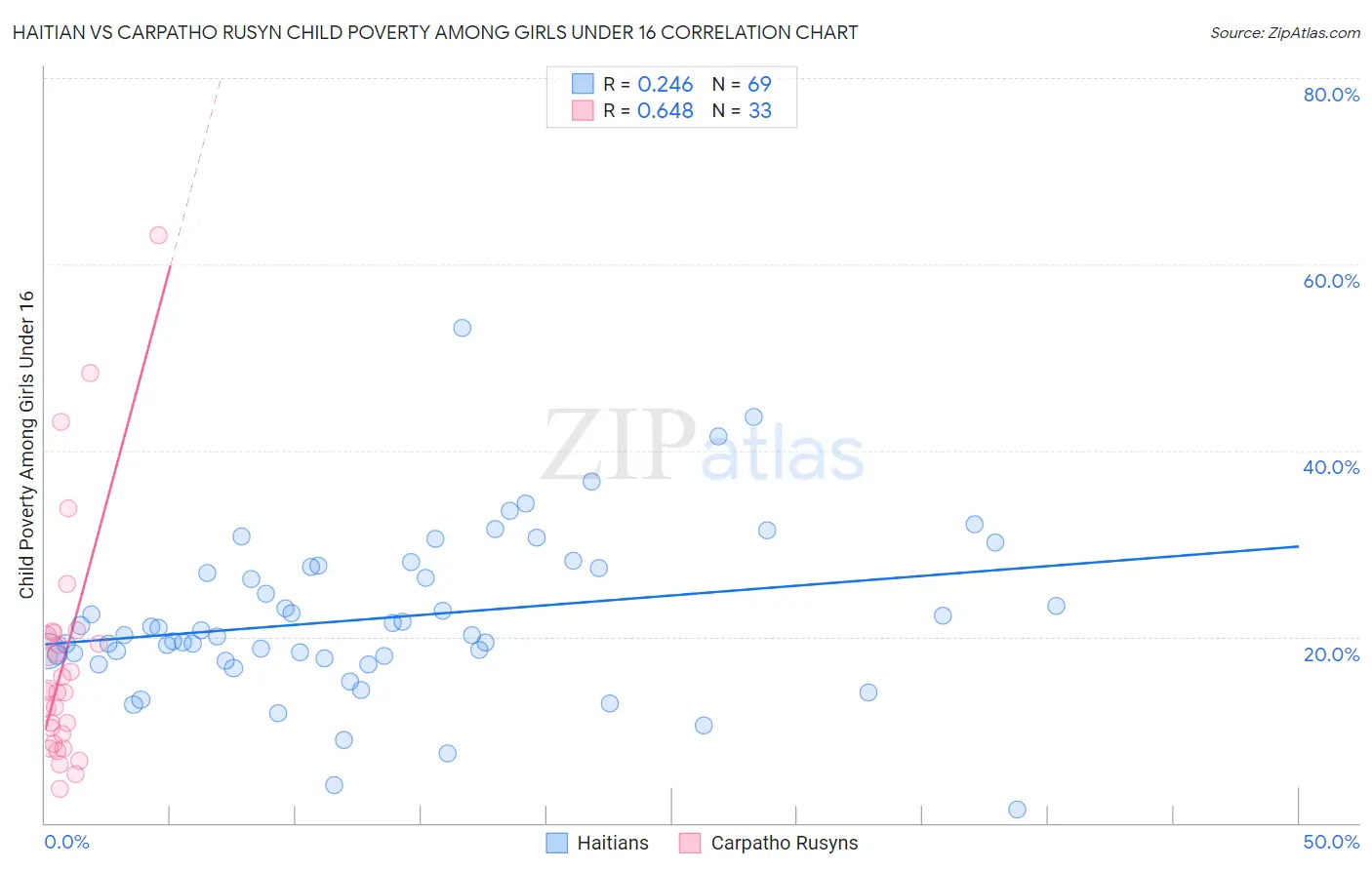 Haitian vs Carpatho Rusyn Child Poverty Among Girls Under 16