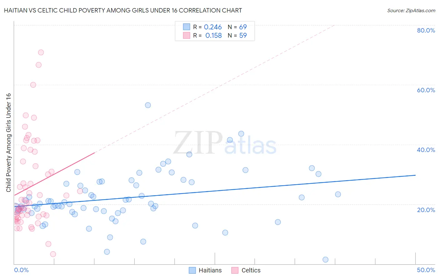 Haitian vs Celtic Child Poverty Among Girls Under 16