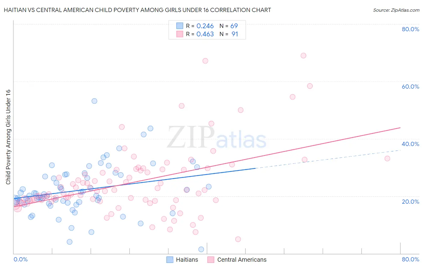 Haitian vs Central American Child Poverty Among Girls Under 16