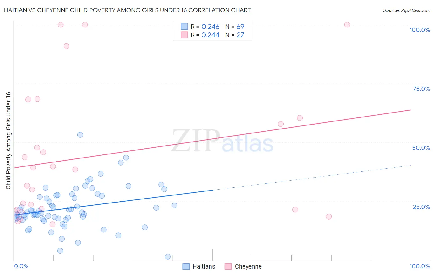 Haitian vs Cheyenne Child Poverty Among Girls Under 16