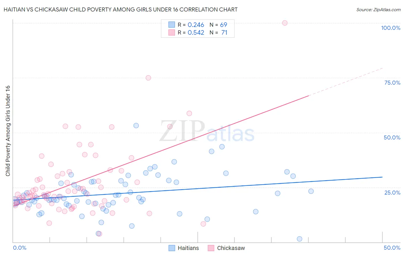 Haitian vs Chickasaw Child Poverty Among Girls Under 16