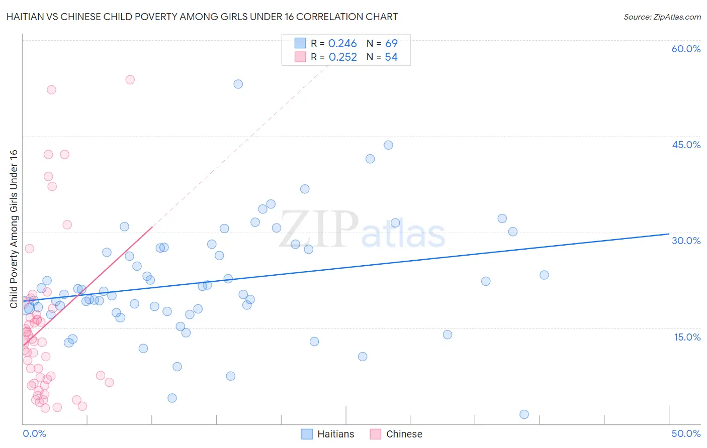 Haitian vs Chinese Child Poverty Among Girls Under 16