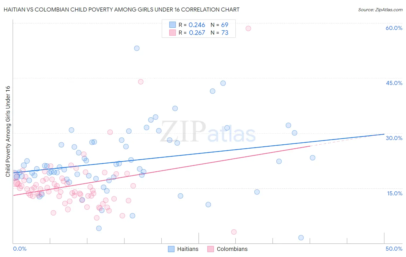 Haitian vs Colombian Child Poverty Among Girls Under 16