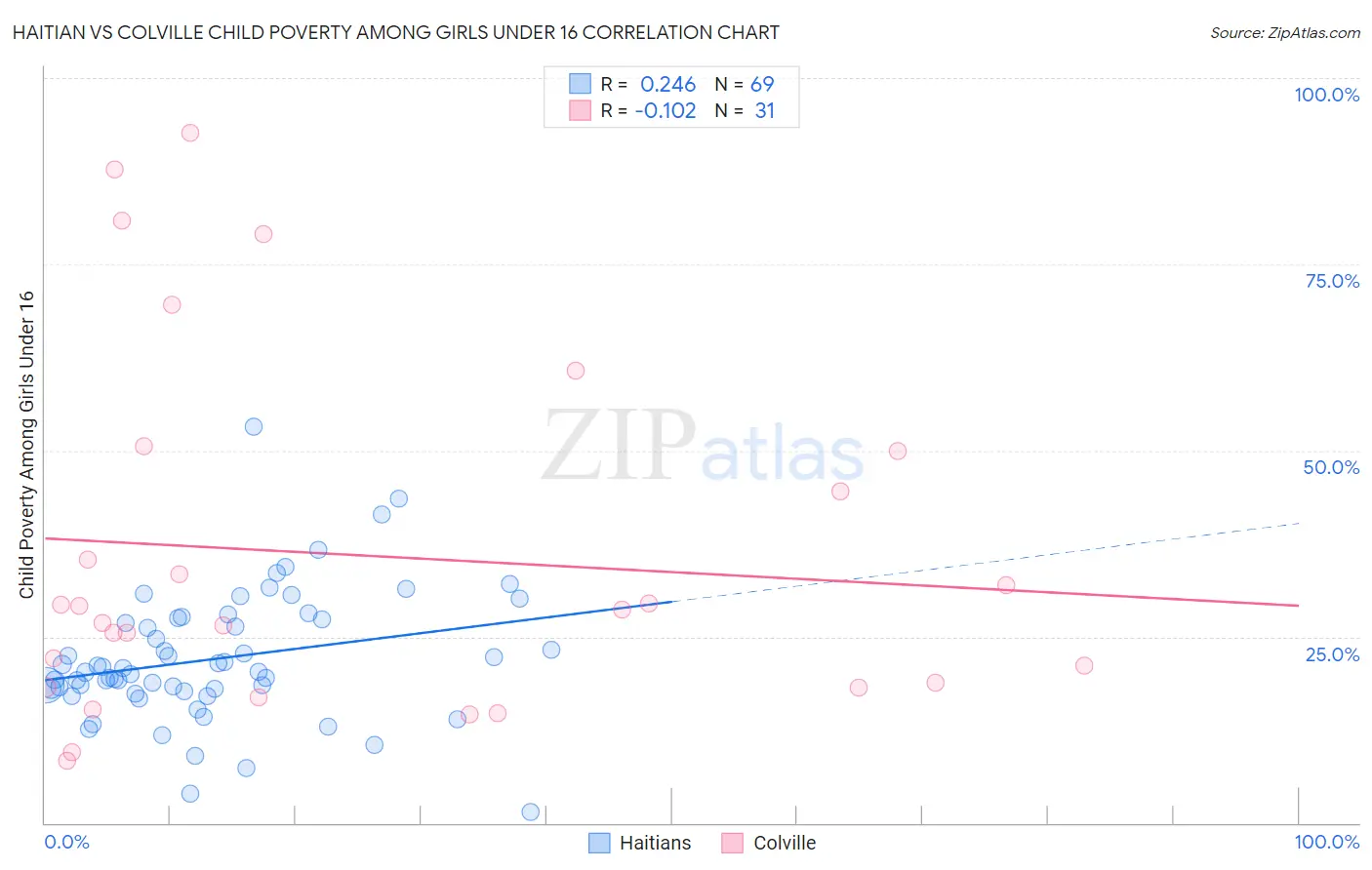 Haitian vs Colville Child Poverty Among Girls Under 16