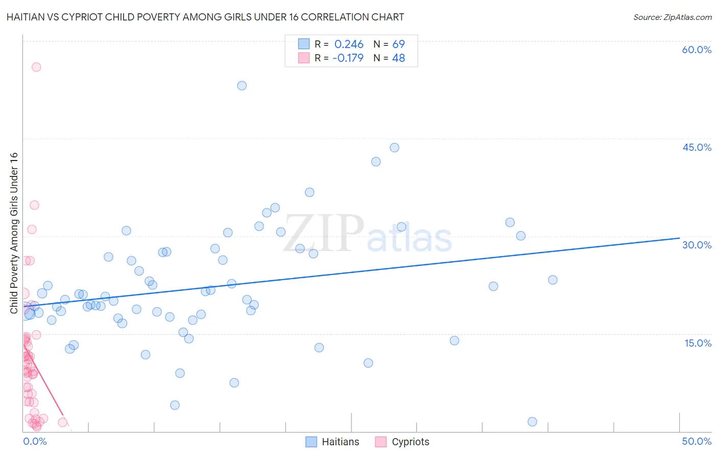 Haitian vs Cypriot Child Poverty Among Girls Under 16