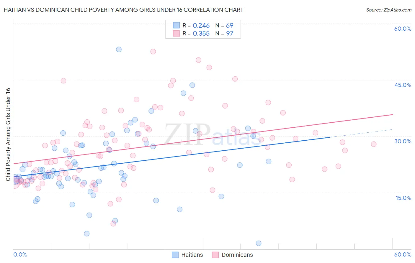 Haitian vs Dominican Child Poverty Among Girls Under 16