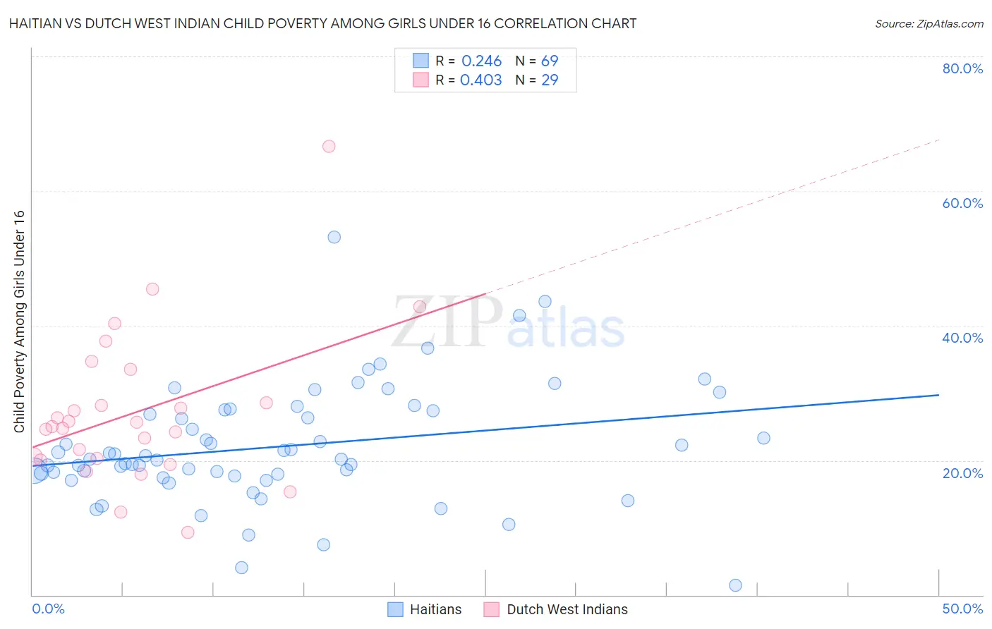 Haitian vs Dutch West Indian Child Poverty Among Girls Under 16