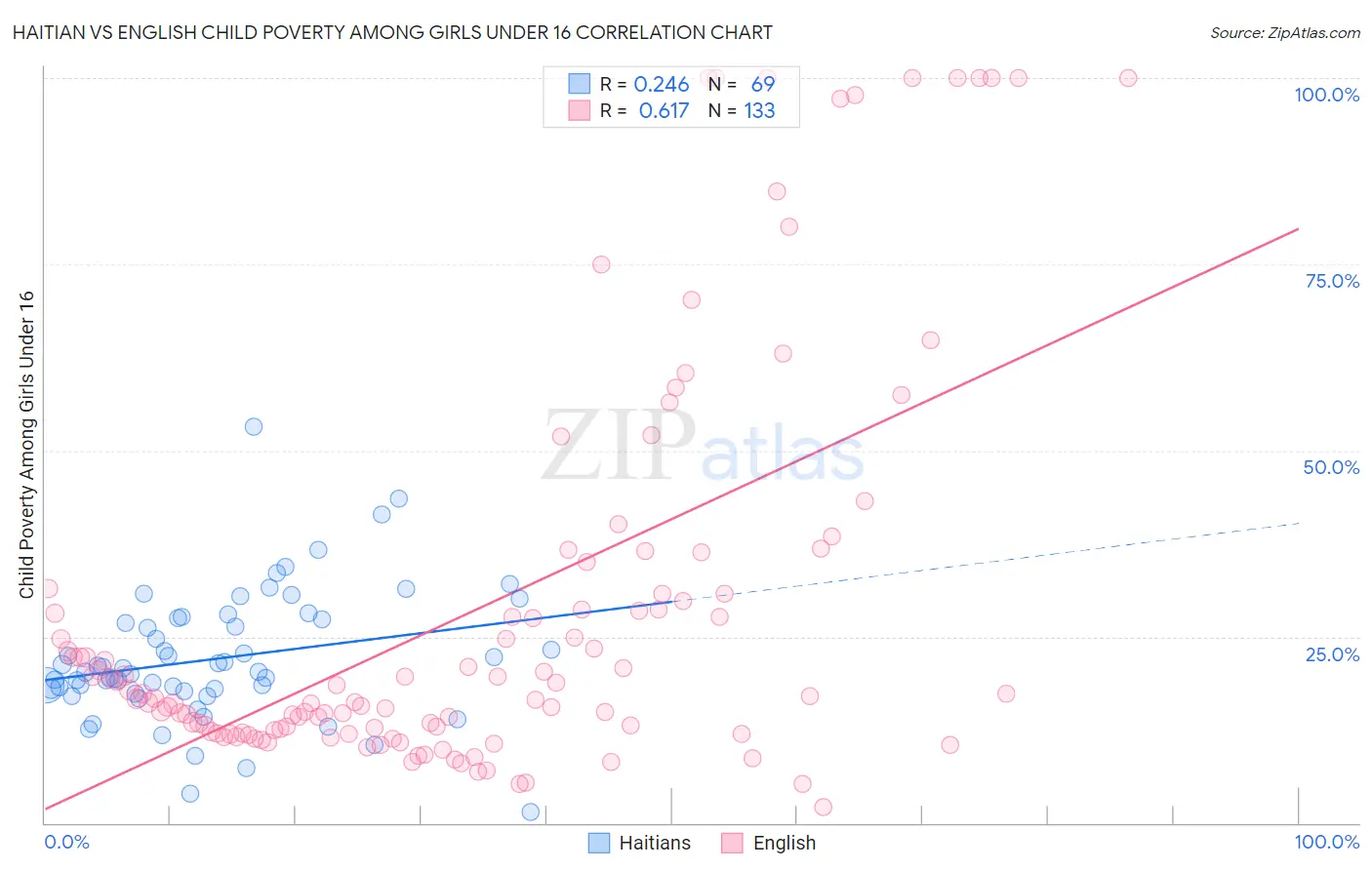 Haitian vs English Child Poverty Among Girls Under 16