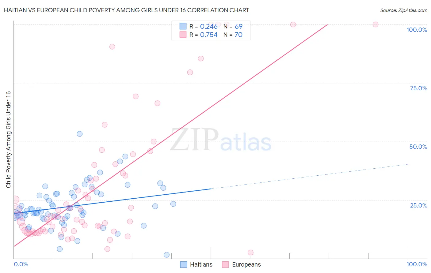 Haitian vs European Child Poverty Among Girls Under 16
