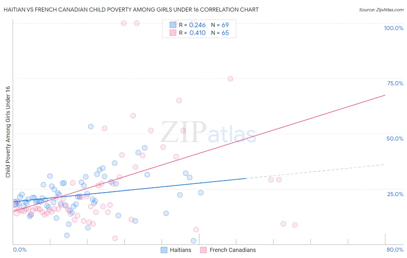 Haitian vs French Canadian Child Poverty Among Girls Under 16
