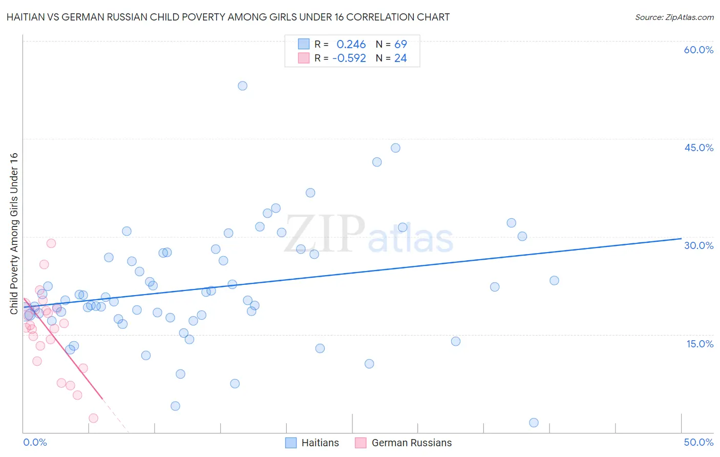 Haitian vs German Russian Child Poverty Among Girls Under 16