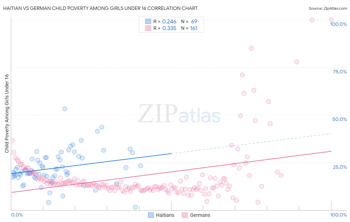 Haitian vs German Child Poverty Among Girls Under 16