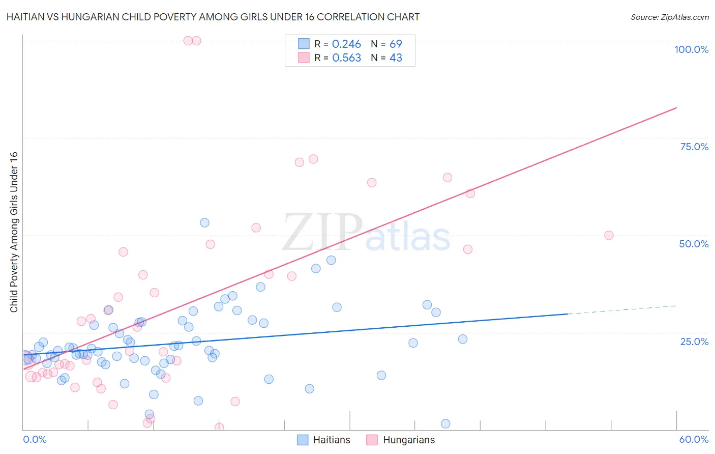 Haitian vs Hungarian Child Poverty Among Girls Under 16