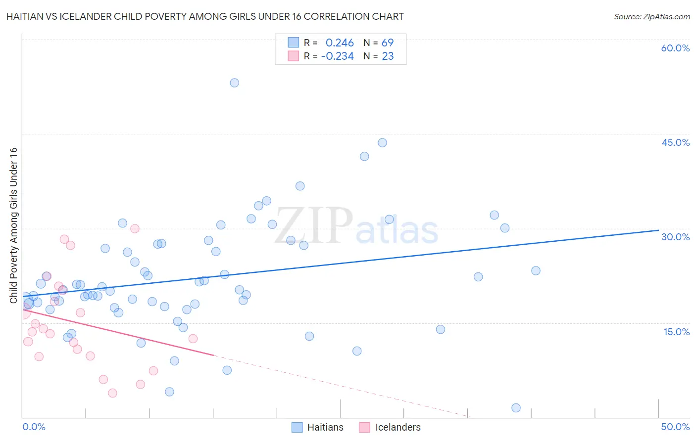 Haitian vs Icelander Child Poverty Among Girls Under 16