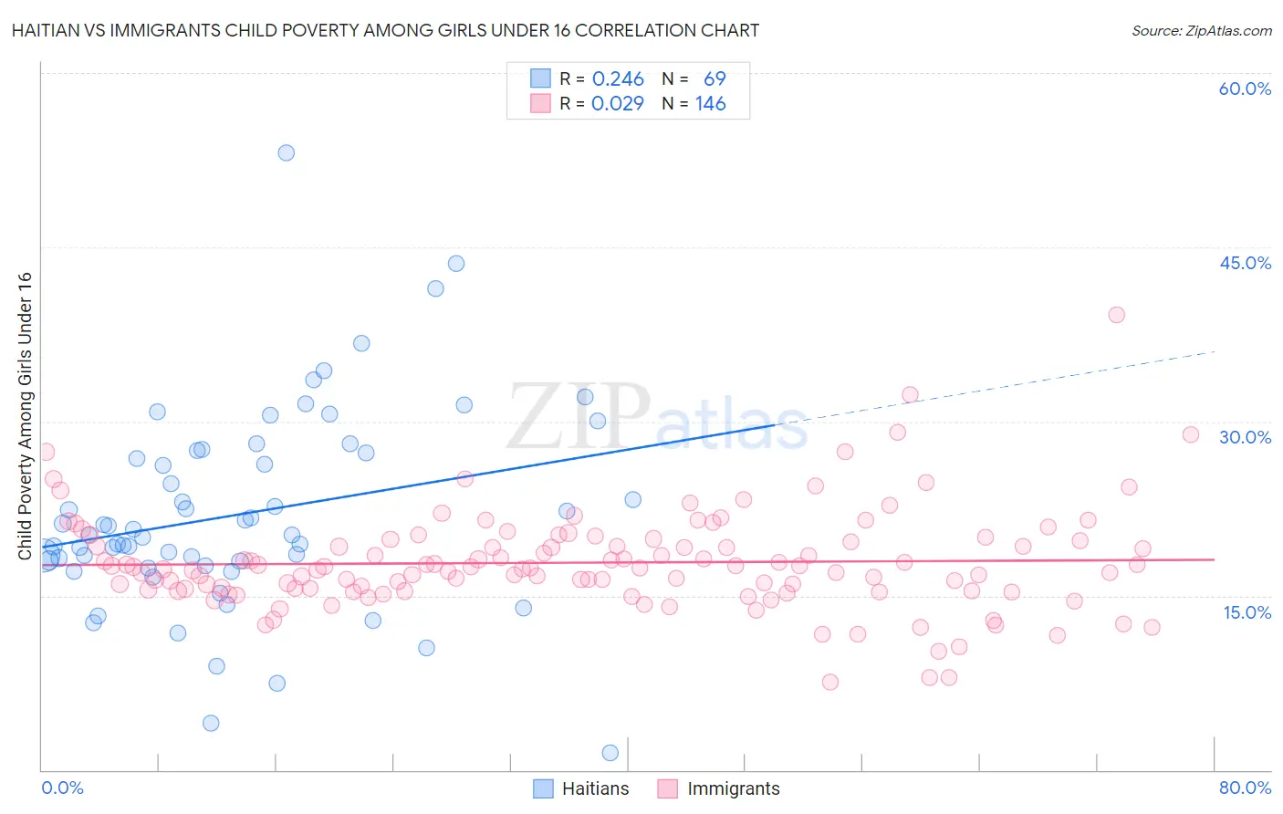 Haitian vs Immigrants Child Poverty Among Girls Under 16