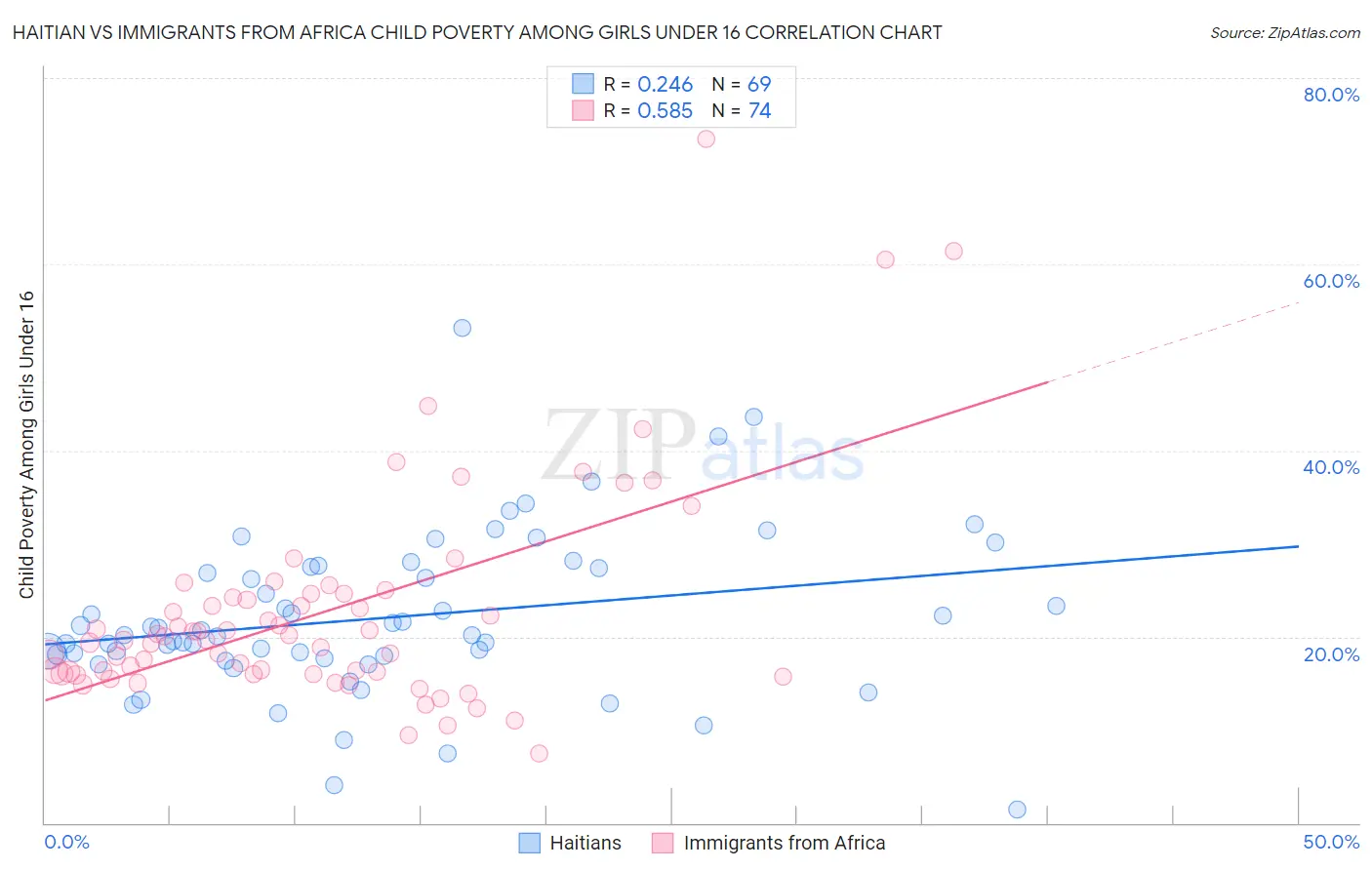 Haitian vs Immigrants from Africa Child Poverty Among Girls Under 16