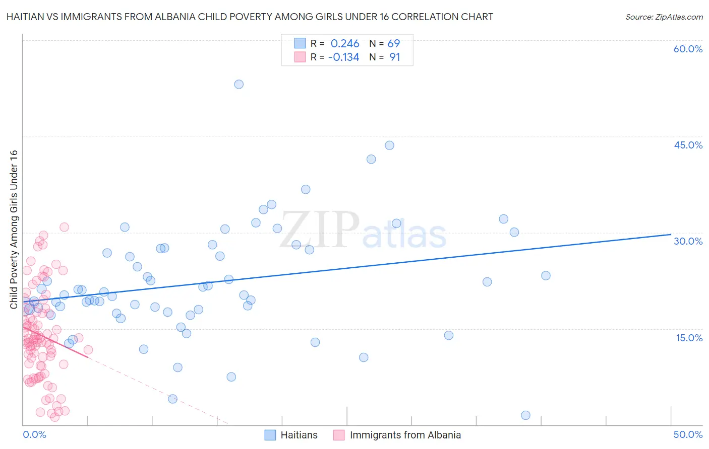 Haitian vs Immigrants from Albania Child Poverty Among Girls Under 16