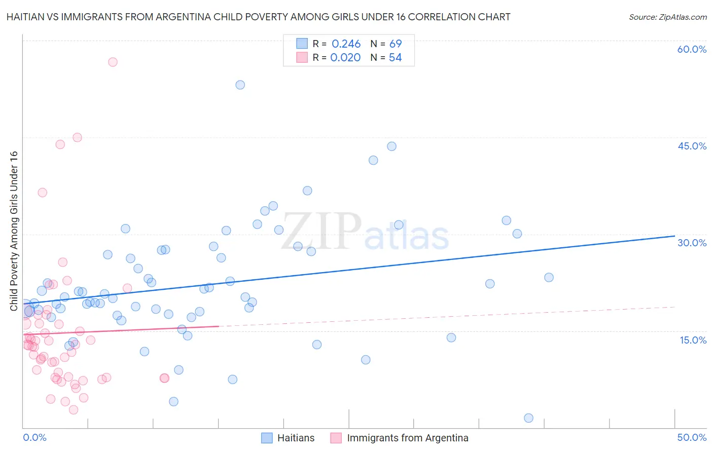 Haitian vs Immigrants from Argentina Child Poverty Among Girls Under 16