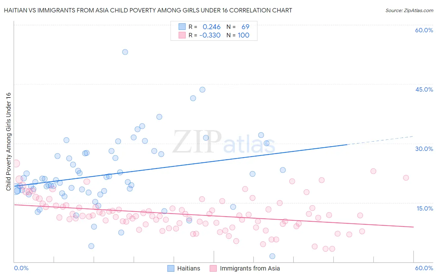 Haitian vs Immigrants from Asia Child Poverty Among Girls Under 16