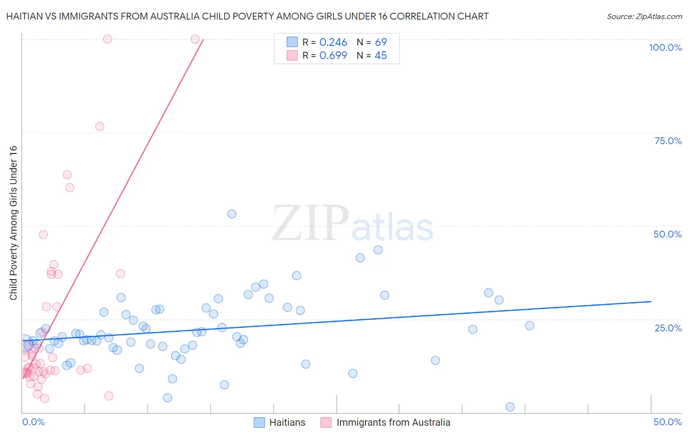 Haitian vs Immigrants from Australia Child Poverty Among Girls Under 16