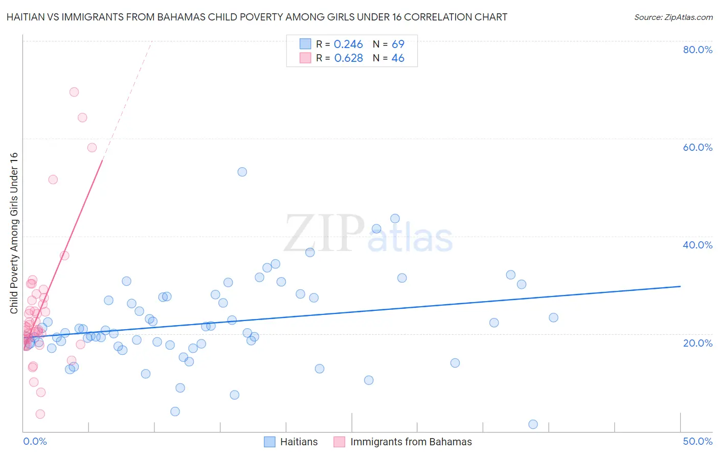 Haitian vs Immigrants from Bahamas Child Poverty Among Girls Under 16