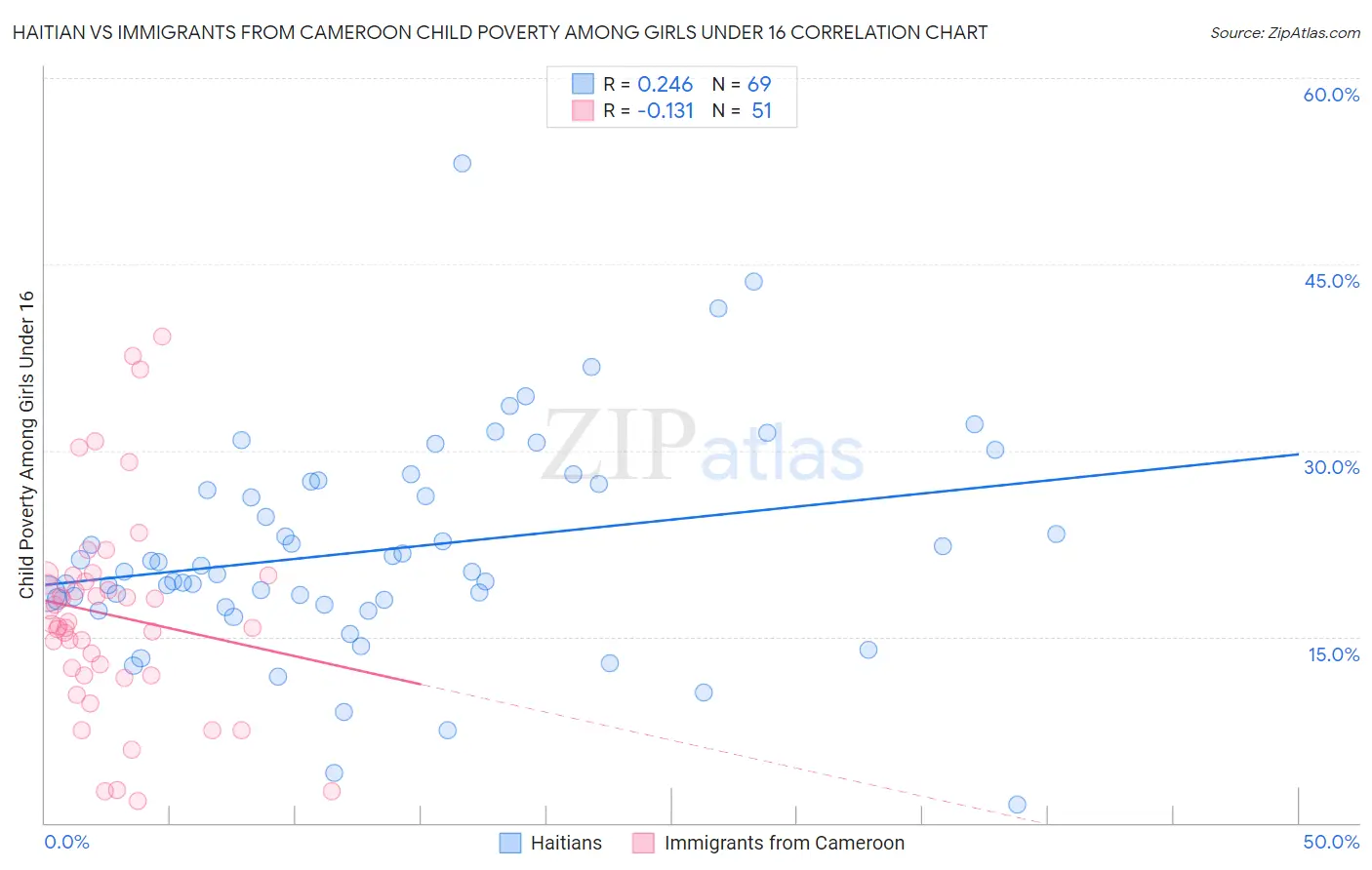 Haitian vs Immigrants from Cameroon Child Poverty Among Girls Under 16