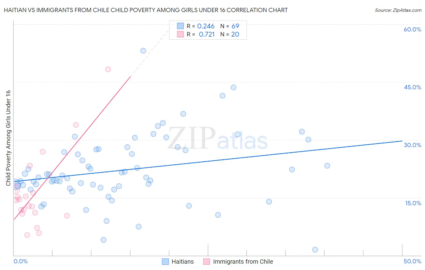 Haitian vs Immigrants from Chile Child Poverty Among Girls Under 16