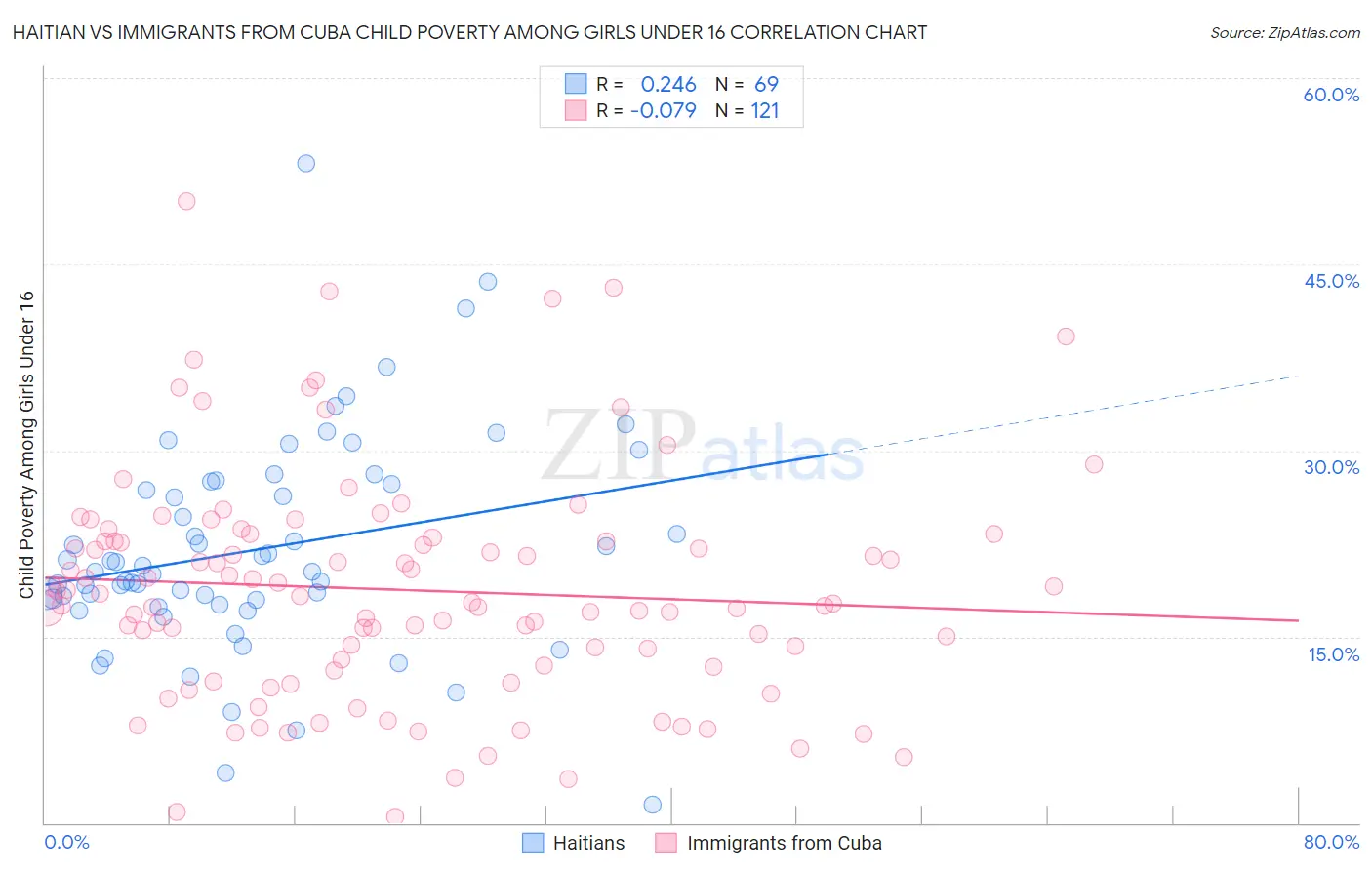 Haitian vs Immigrants from Cuba Child Poverty Among Girls Under 16