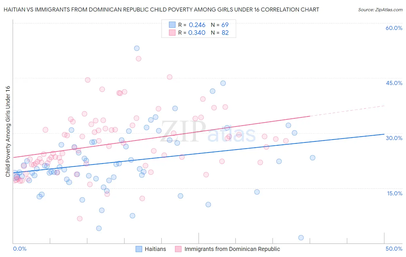 Haitian vs Immigrants from Dominican Republic Child Poverty Among Girls Under 16