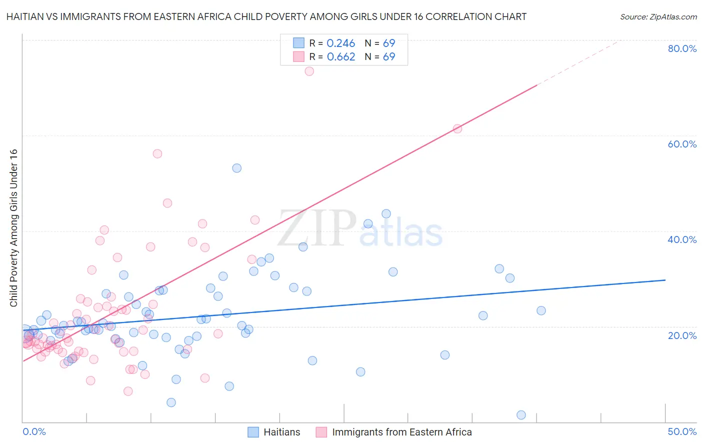 Haitian vs Immigrants from Eastern Africa Child Poverty Among Girls Under 16