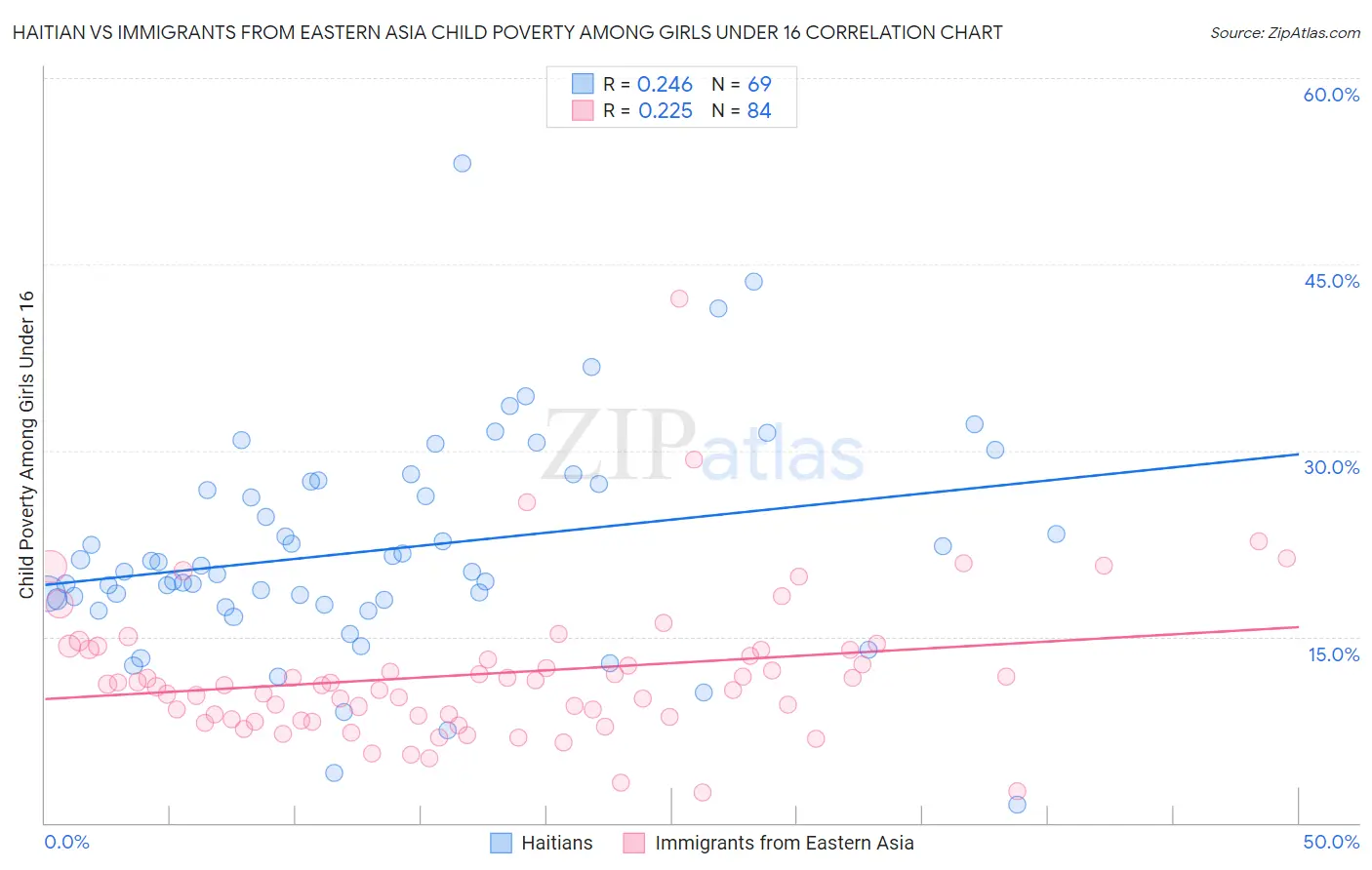 Haitian vs Immigrants from Eastern Asia Child Poverty Among Girls Under 16