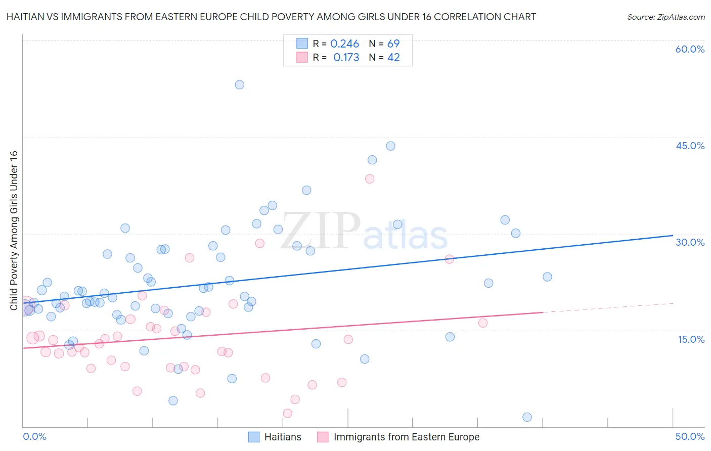 Haitian vs Immigrants from Eastern Europe Child Poverty Among Girls Under 16