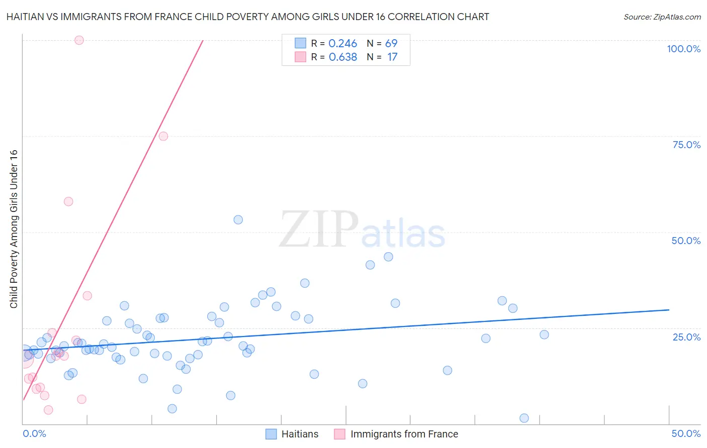 Haitian vs Immigrants from France Child Poverty Among Girls Under 16