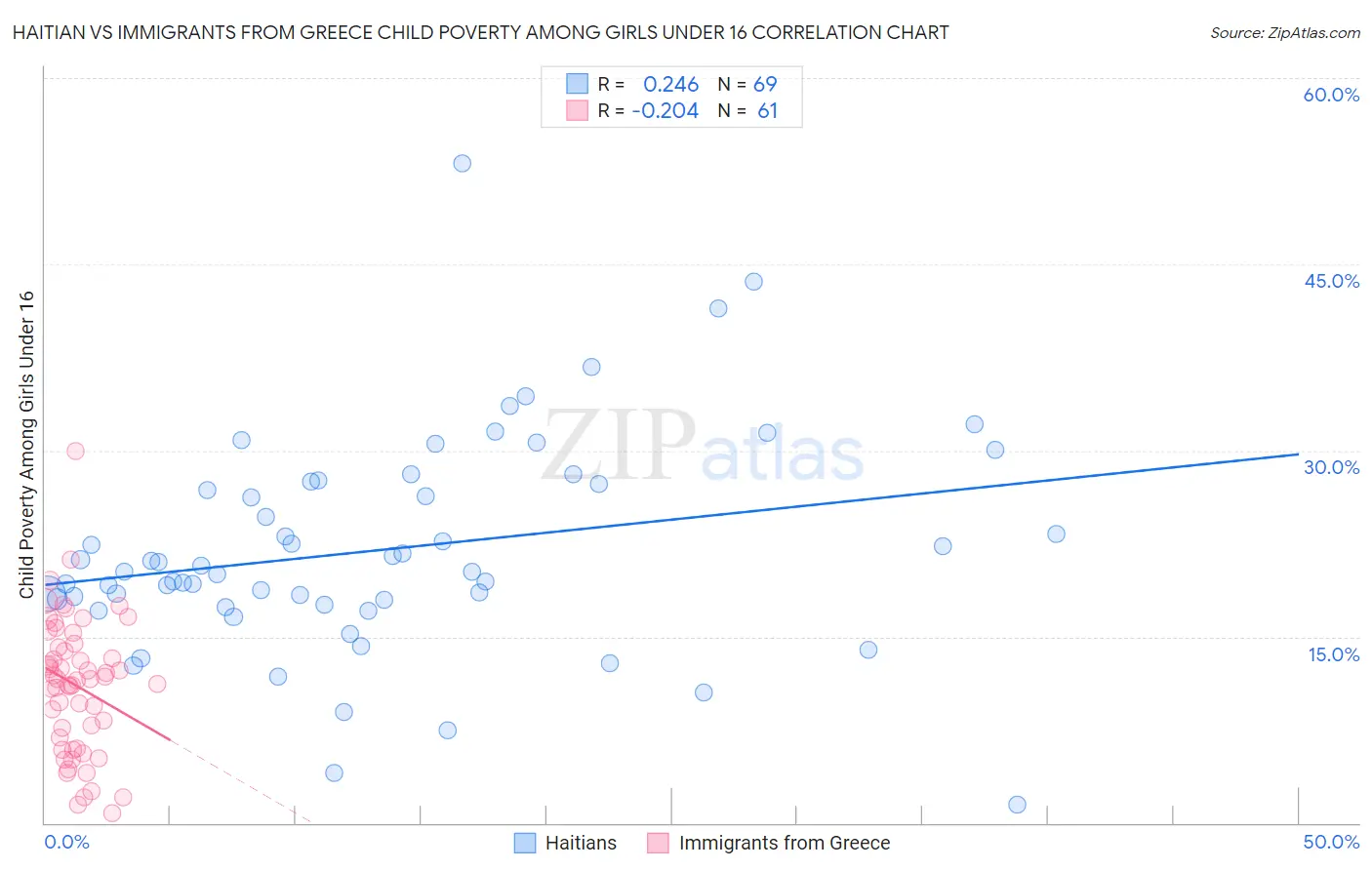 Haitian vs Immigrants from Greece Child Poverty Among Girls Under 16