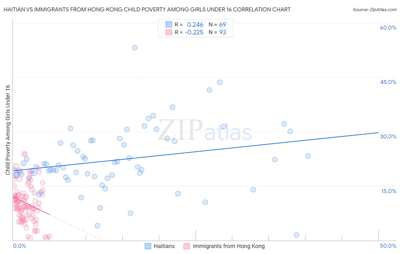 Haitian vs Immigrants from Hong Kong Child Poverty Among Girls Under 16