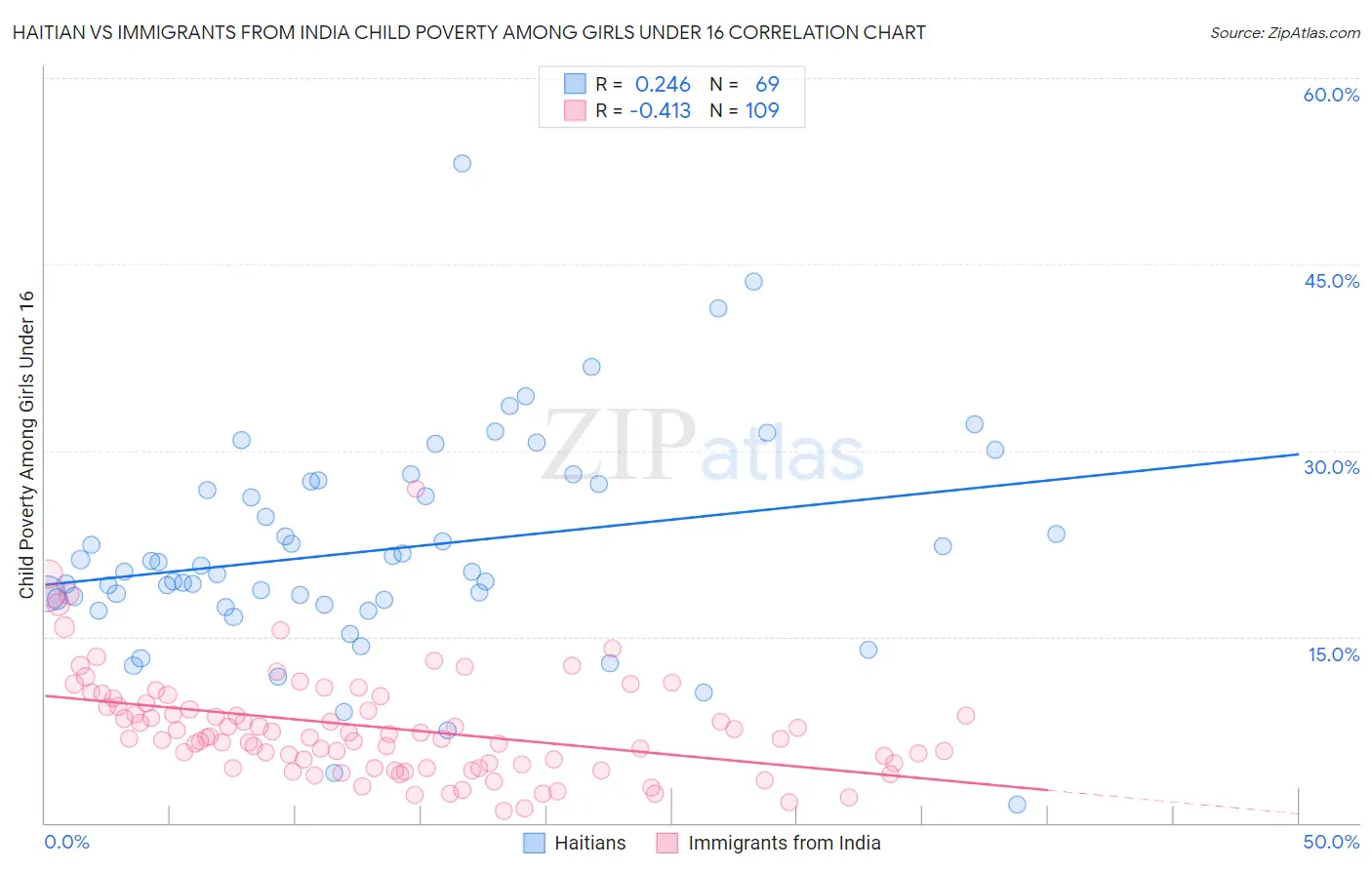 Haitian vs Immigrants from India Child Poverty Among Girls Under 16