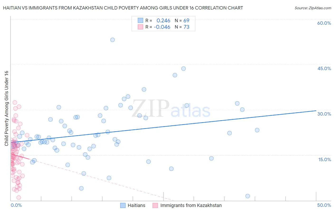 Haitian vs Immigrants from Kazakhstan Child Poverty Among Girls Under 16