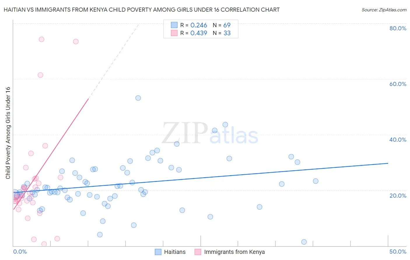 Haitian vs Immigrants from Kenya Child Poverty Among Girls Under 16