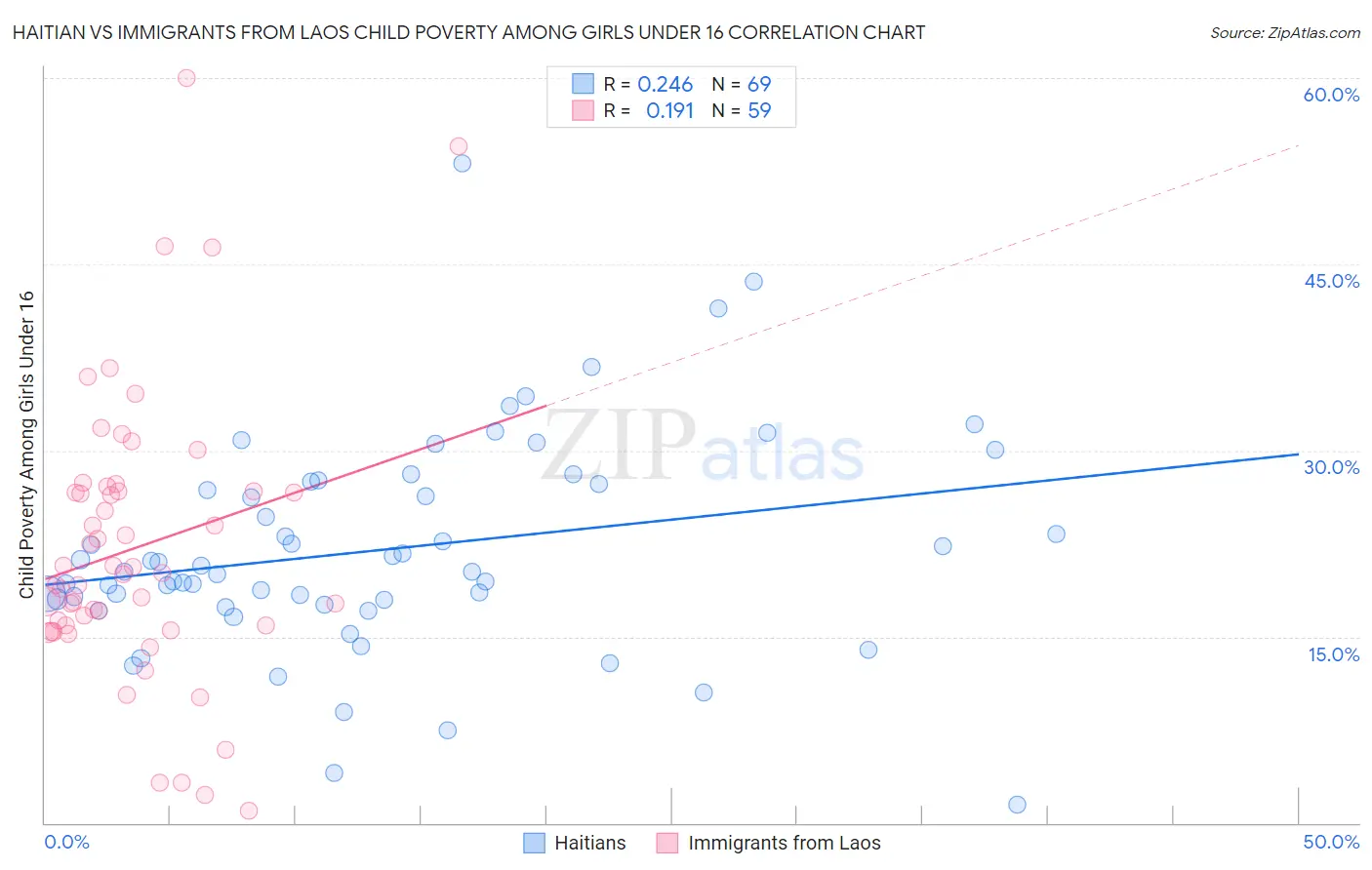 Haitian vs Immigrants from Laos Child Poverty Among Girls Under 16