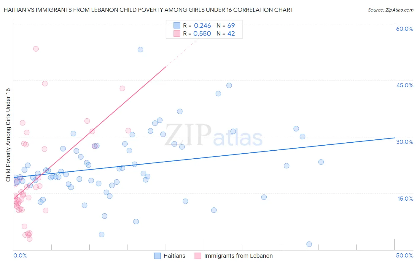 Haitian vs Immigrants from Lebanon Child Poverty Among Girls Under 16