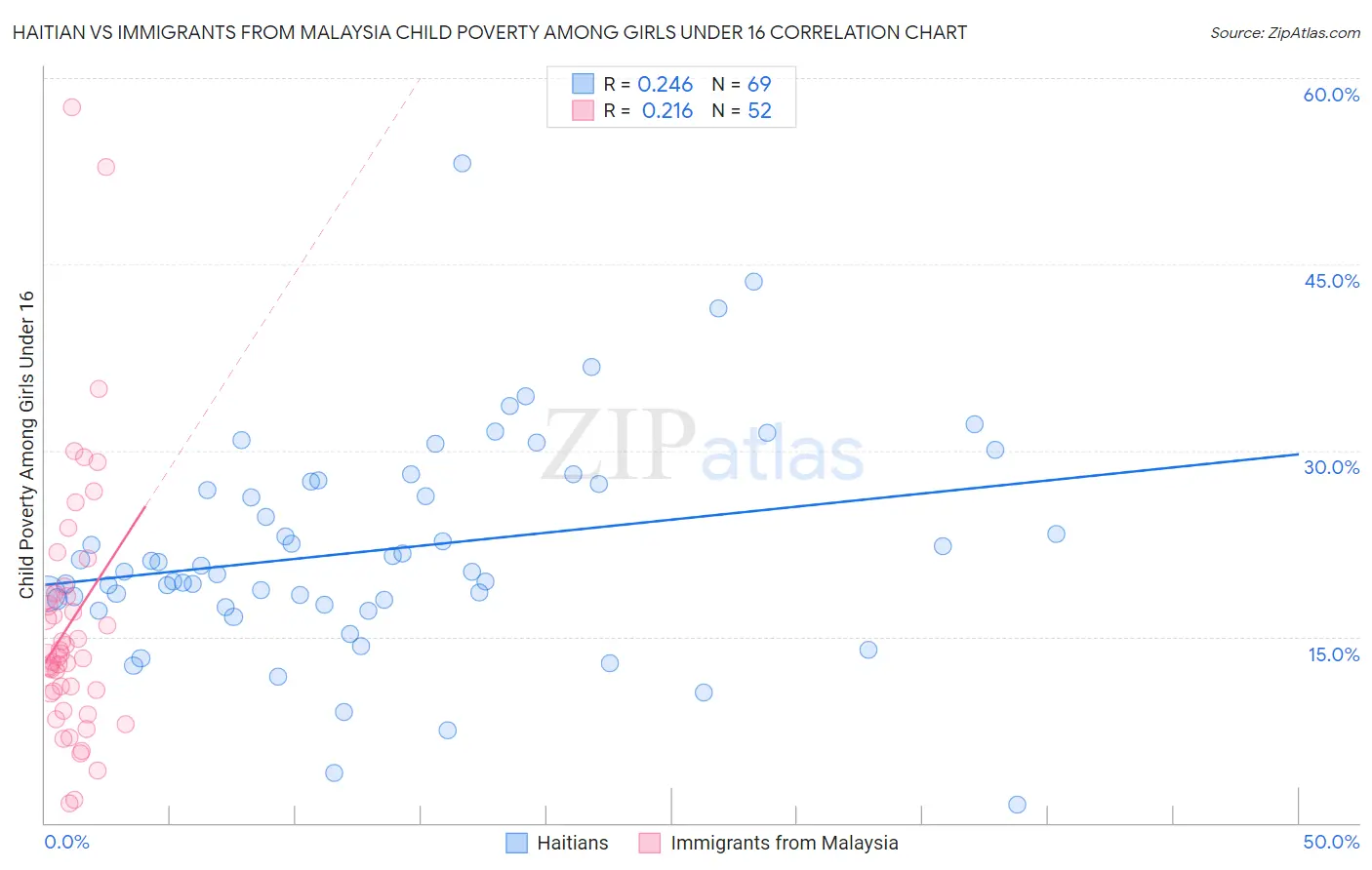 Haitian vs Immigrants from Malaysia Child Poverty Among Girls Under 16