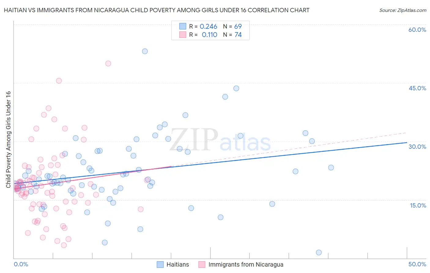 Haitian vs Immigrants from Nicaragua Child Poverty Among Girls Under 16