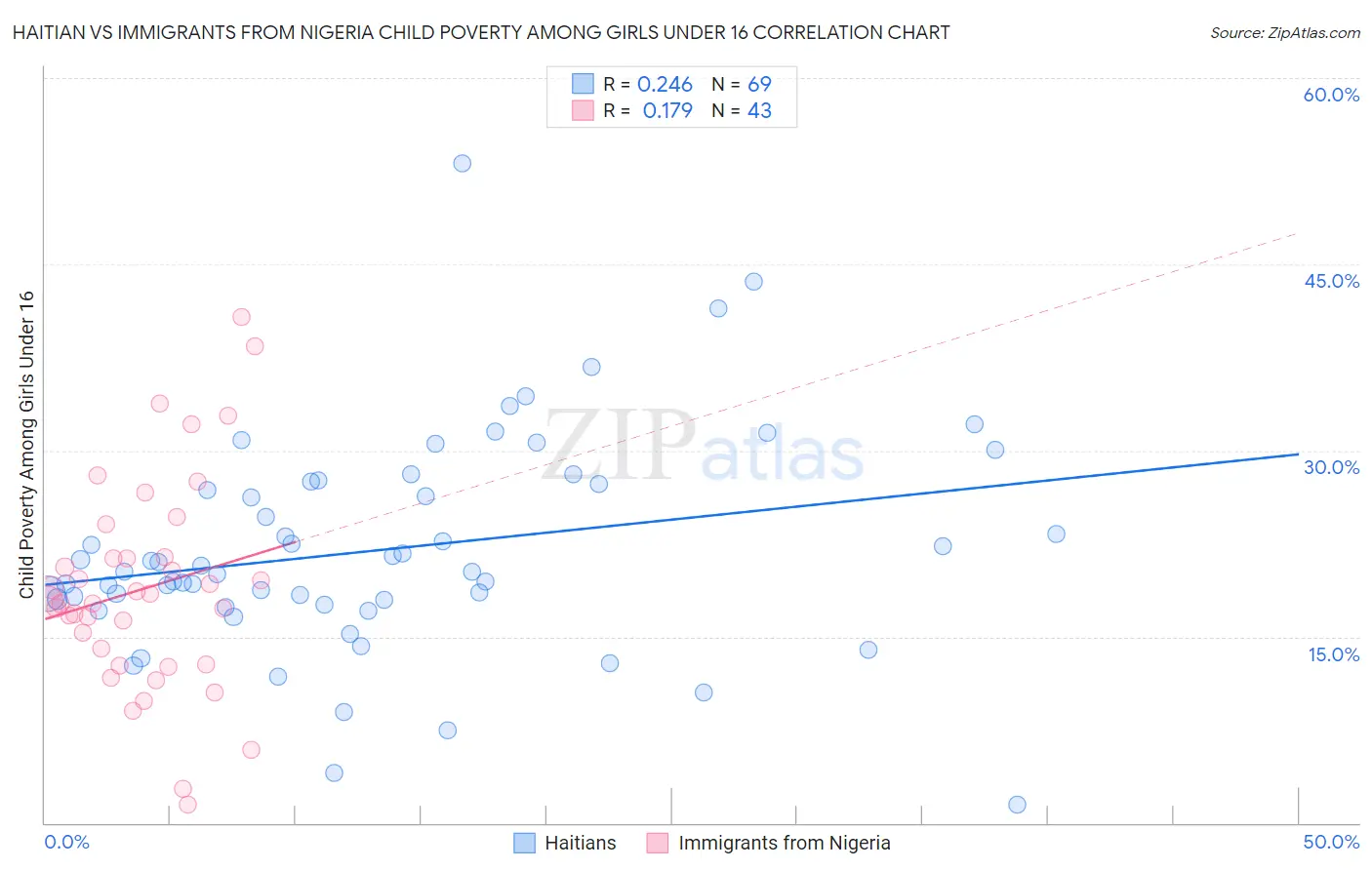 Haitian vs Immigrants from Nigeria Child Poverty Among Girls Under 16