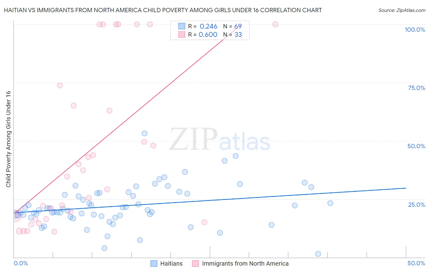 Haitian vs Immigrants from North America Child Poverty Among Girls Under 16