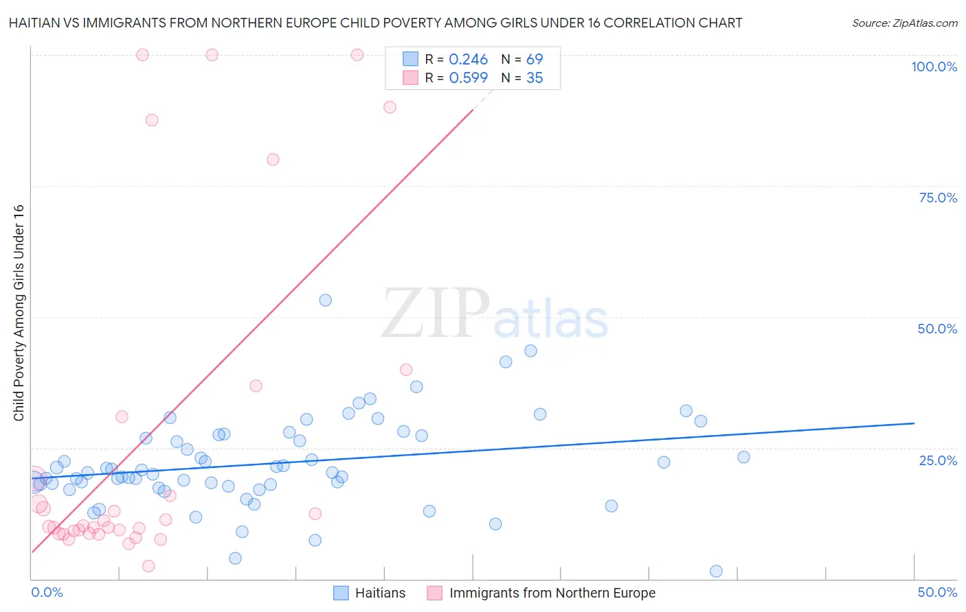 Haitian vs Immigrants from Northern Europe Child Poverty Among Girls Under 16