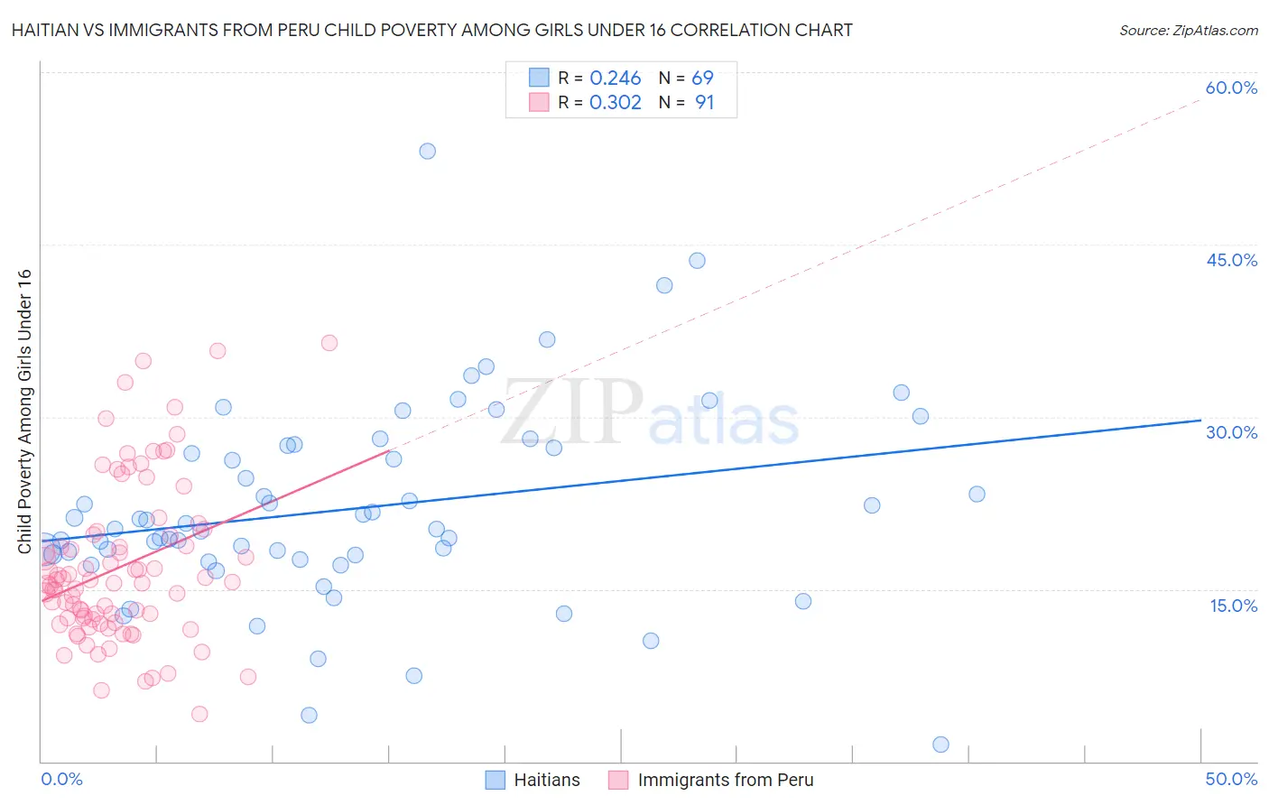 Haitian vs Immigrants from Peru Child Poverty Among Girls Under 16